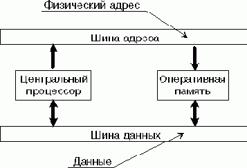 Адресация памяти в реальном режиме