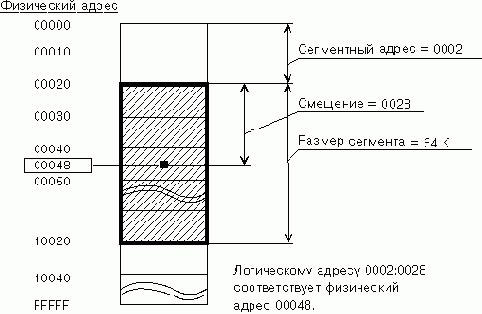 Адресация памяти в реальном режиме
