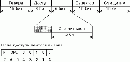 Команды CALL и JMP