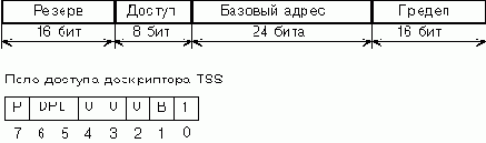 Задача и сегмент состояния задачи