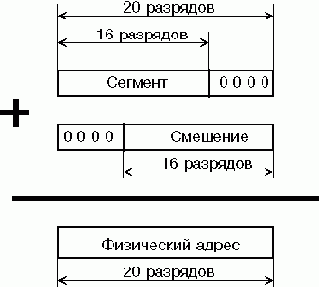 Адресация памяти в реальном режиме