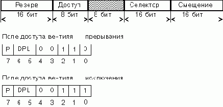 Таблица прерываний защищённого режима