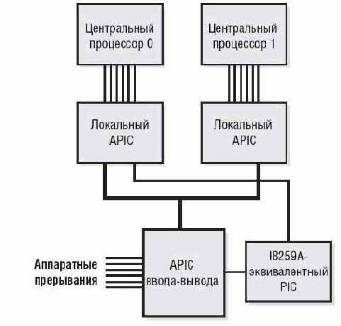Уровень драйверов