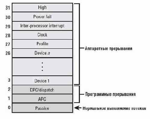 Уровень драйверов