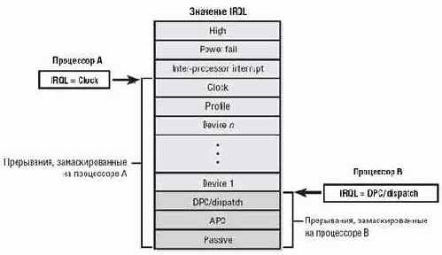 Уровень драйверов
