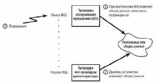 Уровень драйверов