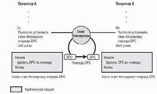 Уровень драйверов